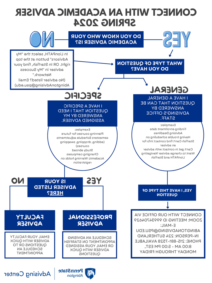 Advising Decision Tree Sp 2024